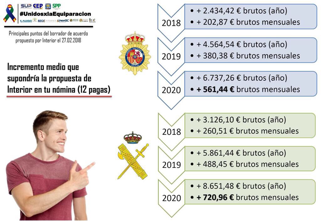 Lee más sobre el artículo Interior paga a policías y guardias la ‘equiparación 2019’ a tres días de las elecciones